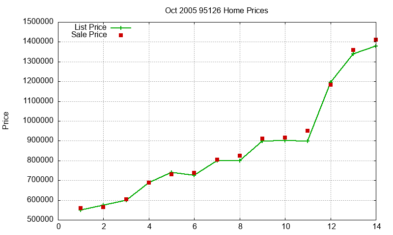 95126 Homes Just Sold 2005-10 95126 Homes Just Sold 2005-10