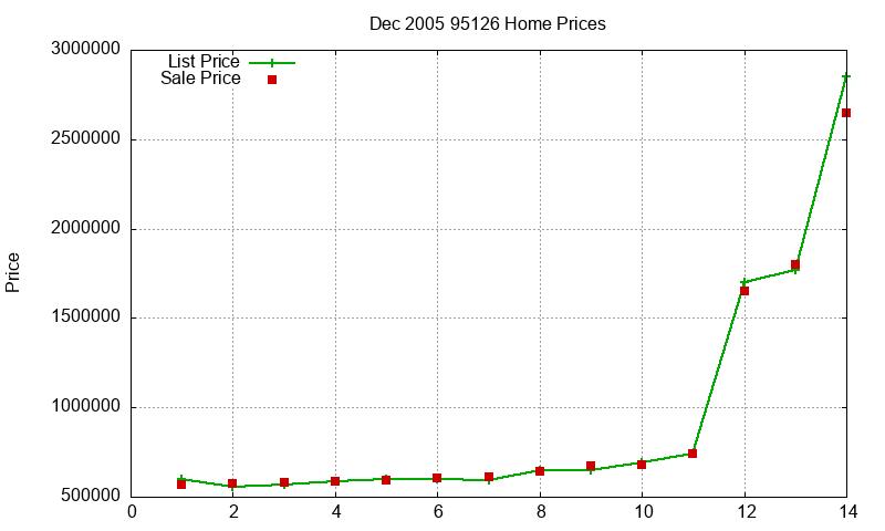 95126 Homes Just Sold 2005-12 95126 Homes Just Sold 2005-12