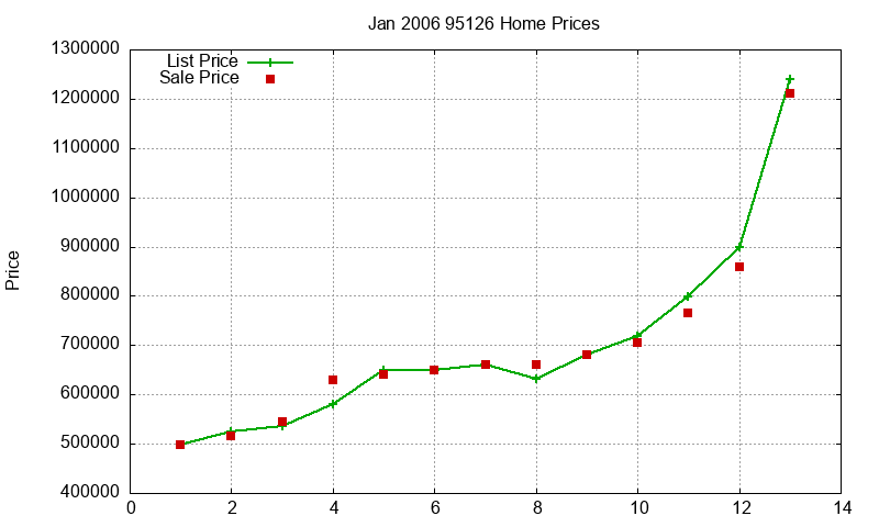 95126 Homes Just Sold 2006-01