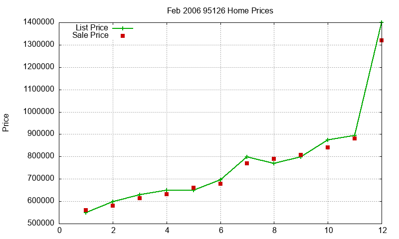 95126 Homes Just Sold 2006-02 95126 Homes Just Sold 2006-02