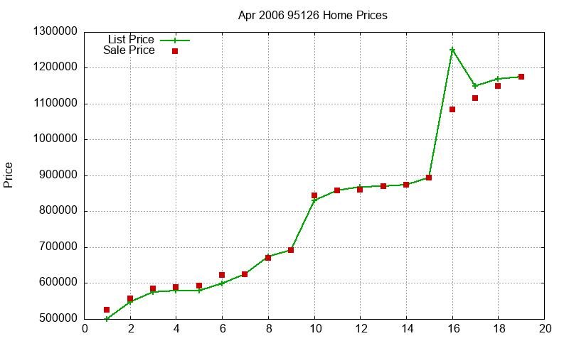 95126 Homes Just Sold 2006-04 95126 Homes Just Sold 2006-04