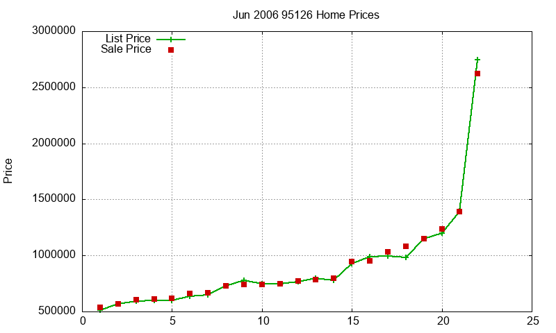 95126 Homes Just Sold 2006-06 95126 Homes Just Sold 2006-06