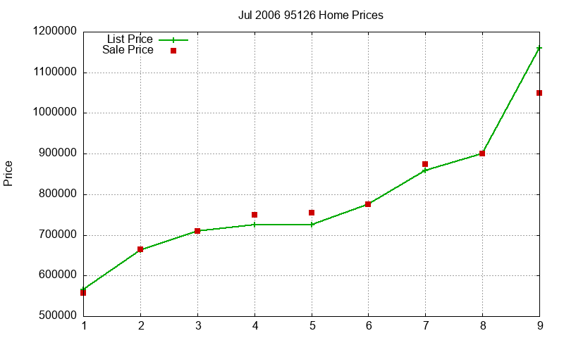 95126 Homes Just Sold 2006-07