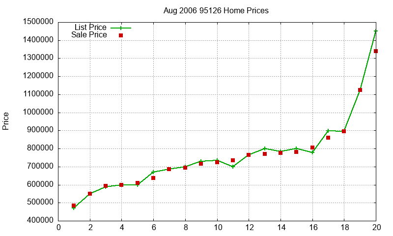 95126 Homes Just Sold 2006-08 95126 Homes Just Sold 2006-08
