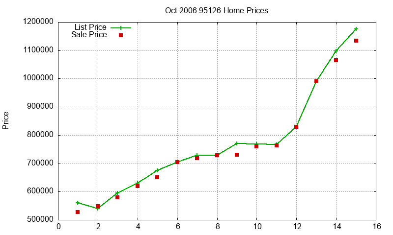 95126 Homes Just Sold 2006-10