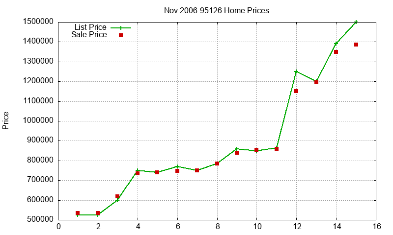 95126 Homes Just Sold 2006-11 95126 Homes Just Sold 2006-11