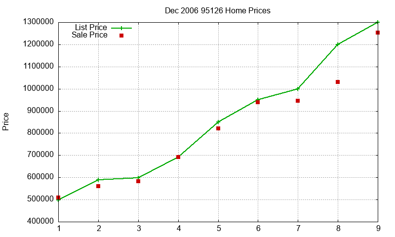 95126 Homes Just Sold 2006-12 95126 Homes Just Sold 2006-12