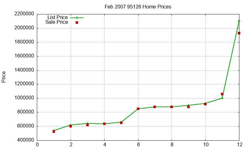 95126 Homes Just Sold 2007-02 95126 Homes Just Sold 2007-02