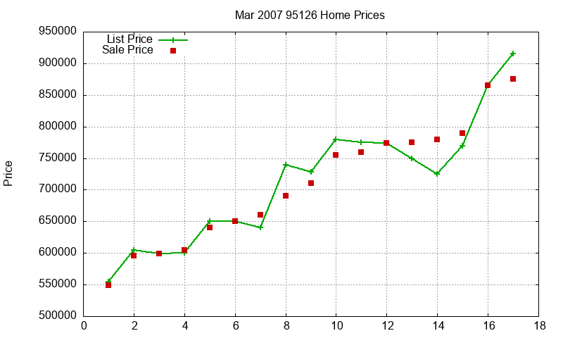95126 Homes Just Sold 2007-03 95126 Homes Just Sold 2007-03