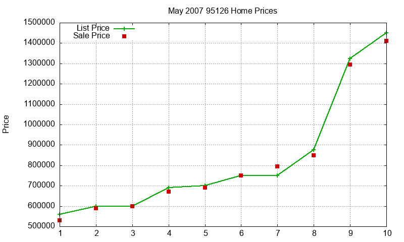 95126 Homes Just Sold 2007-05 95126 Homes Just Sold 2007-05