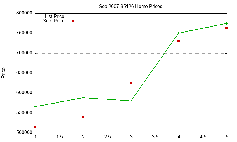 95126 Homes Just Sold 2007-09