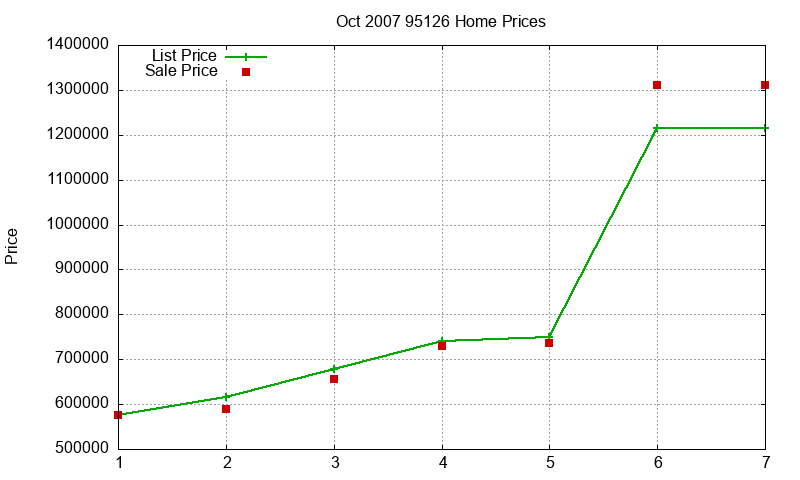 95126 Homes Just Sold 2007-10 95126 Homes Just Sold 2007-10