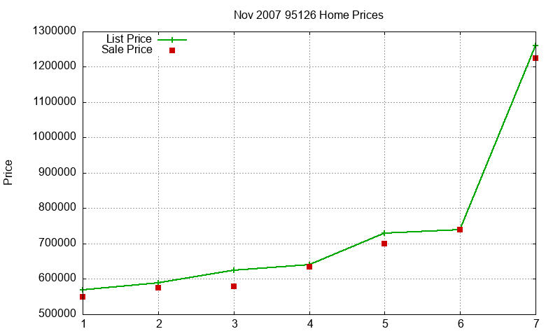 95126 Homes Just Sold 2007-11