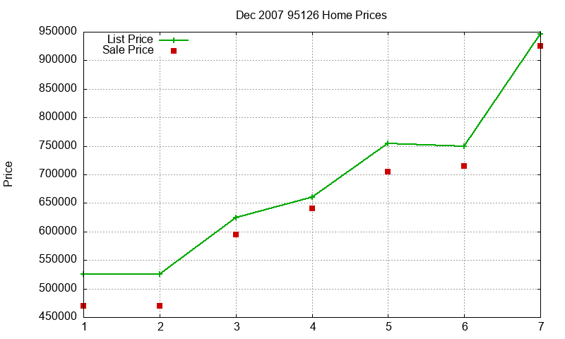 95126 Homes Just Sold 2007-12 95126 Homes Just Sold 2007-12
