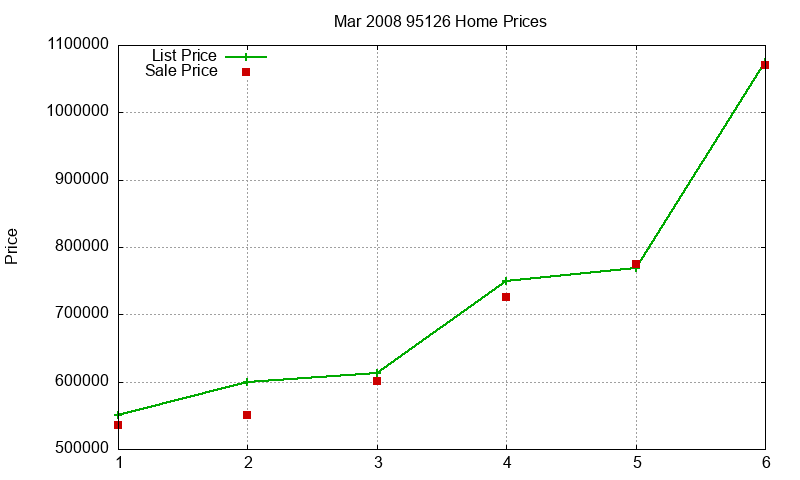 95126 Homes Just Sold 2008-03 95126 Homes Just Sold 2008-03
