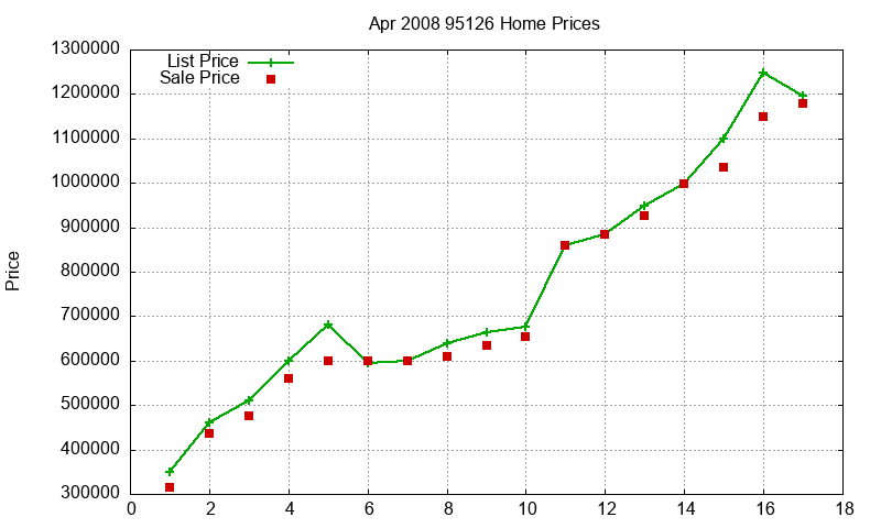 95126 Homes Just Sold 2008-04