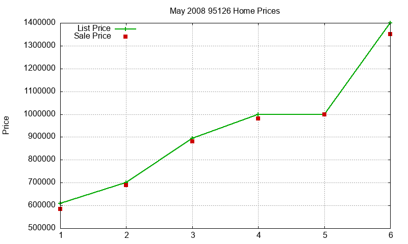 95126 Homes Just Sold 2008-05 95126 Homes Just Sold 2008-05