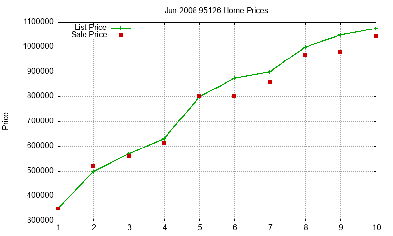 95126 Homes Just Sold 2008-06 95126 Homes Just Sold 2008-06