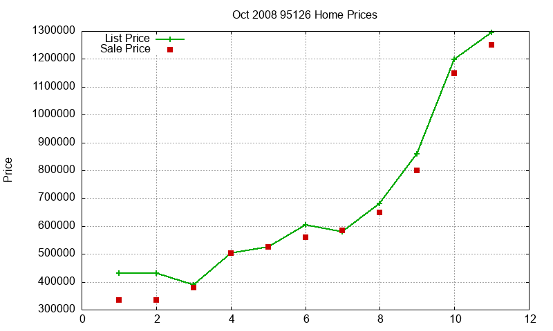 95126 Homes Just Sold 2008-10 95126 Homes Just Sold 2008-10