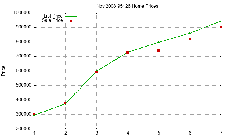 95126 Homes Just Sold 2008-11 95126 Homes Just Sold 2008-11