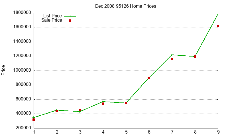 95126 Homes Just Sold 2008-12 95126 Homes Just Sold 2008-12