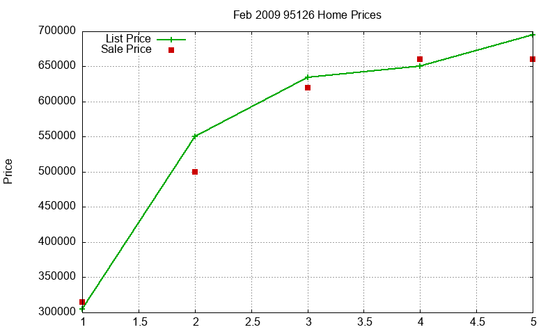 95126 Homes Just Sold 2009-02 95126 Homes Just Sold 2009-02
