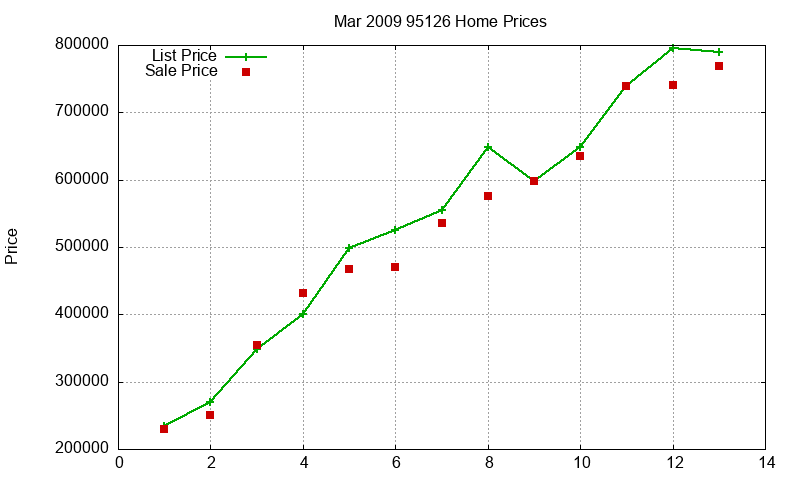 95126 Homes Just Sold 2009-03 95126 Homes Just Sold 2009-03