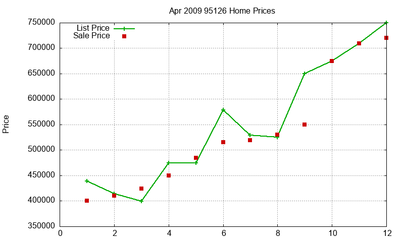 95126 Homes Just Sold 2009-04