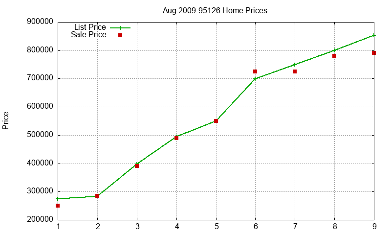 95126 Homes Just Sold 2009-08 95126 Homes Just Sold 2009-08