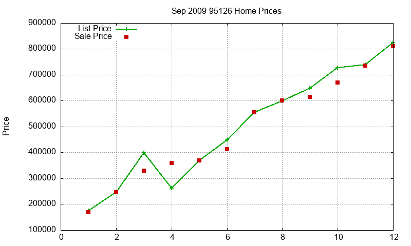 95126 Homes Just Sold 2009-09 95126 Homes Just Sold 2009-09
