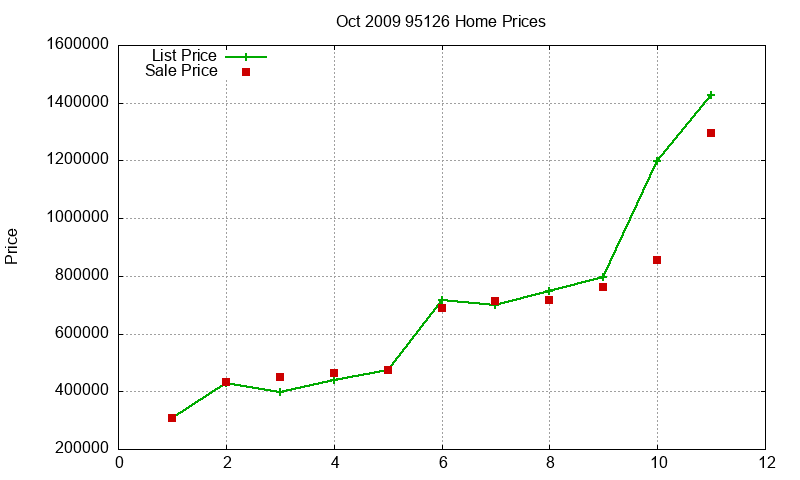 95126 Homes Just Sold 2009-10