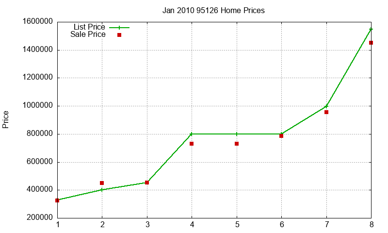 95126 Homes Just Sold 2010-01 95126 Homes Just Sold 2010-01