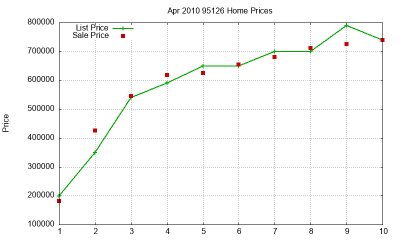 95126 Homes Just Sold 2010-04