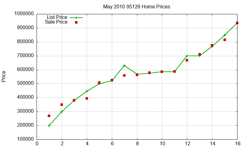 95126 Homes Just Sold 2010-05 95126 Homes Just Sold 2010-05