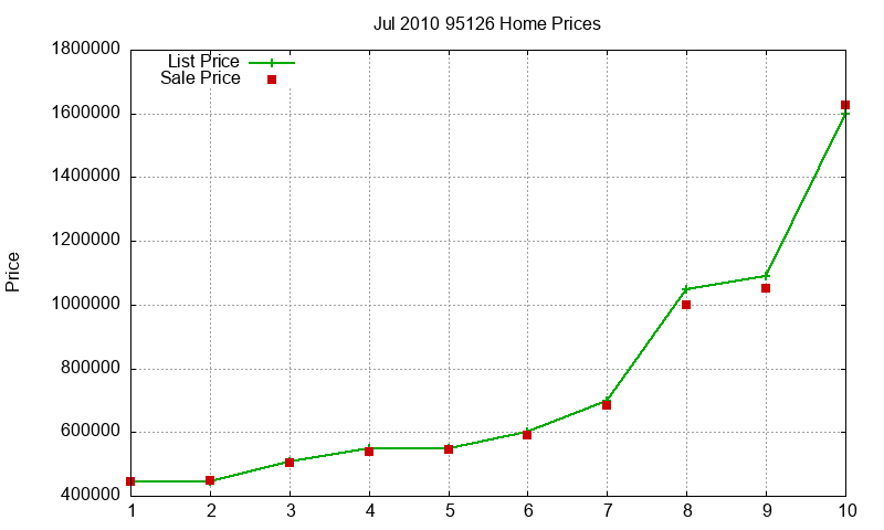 95126 Homes Just Sold 2010-07 95126 Homes Just Sold 2010-07