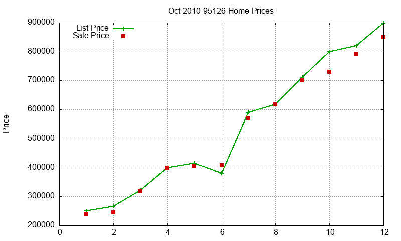 95126 Homes Just Sold 2010-10 95126 Homes Just Sold 2010-10