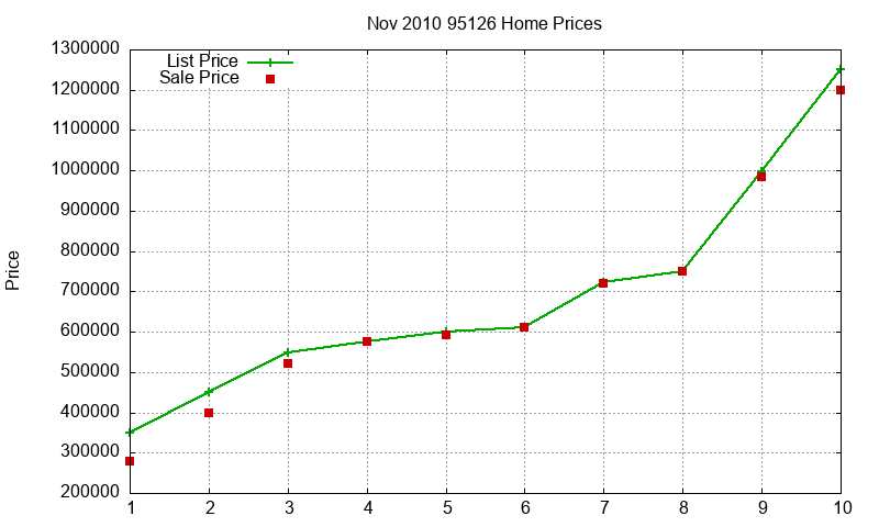 95126 Homes Just Sold 2010-11 95126 Homes Just Sold 2010-11