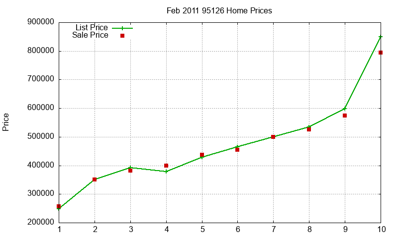 95126 Homes Just Sold 2011-02 95126 Homes Just Sold 2011-02