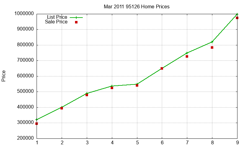 95126 Homes Just Sold 2011-03