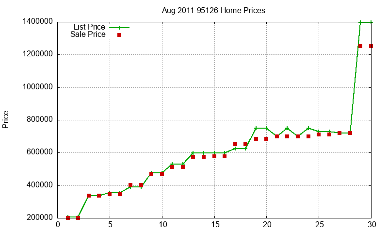 95126 Homes Just Sold 2011-08 95126 Homes Just Sold 2011-08