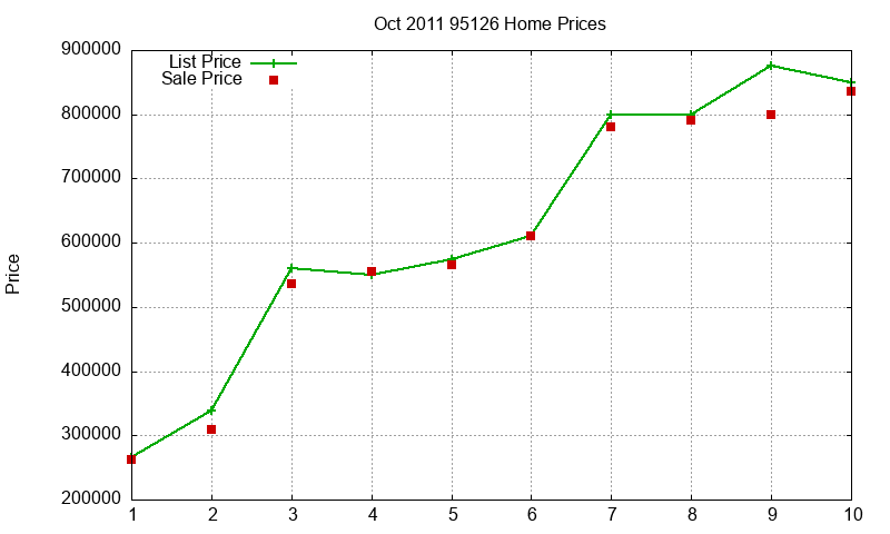95126 Homes Just Sold 2011-10 95126 Homes Just Sold 2011-10