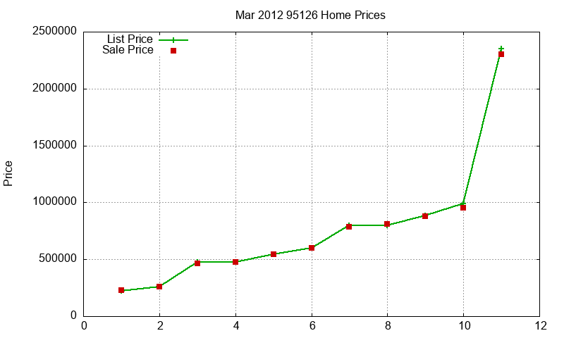 95126 Homes Just Sold 2012-03 95126 Homes Just Sold 2012-03