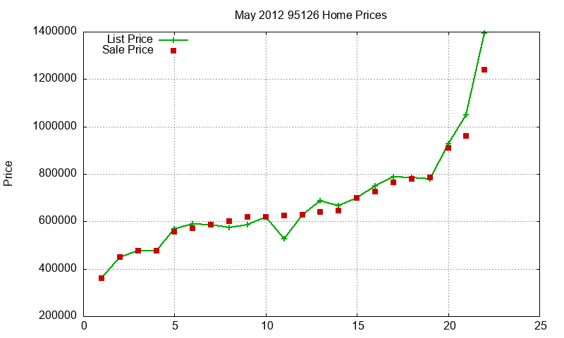 95126 Homes Just Sold 2012-05 95126 Homes Just Sold 2012-05