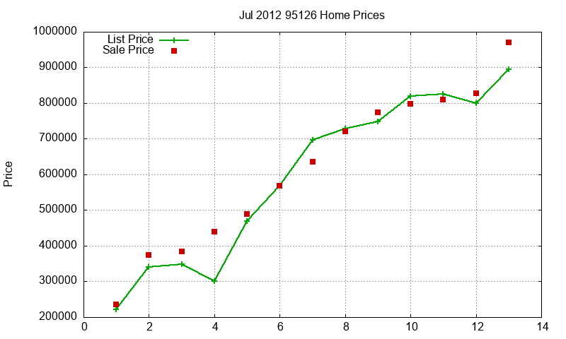 95126 Homes Just Sold 2012-07 95126 Homes Just Sold 2012-07