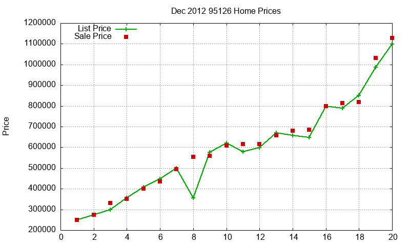 95126 Homes Just Sold 2012-12 95126 Homes Just Sold 2012-12