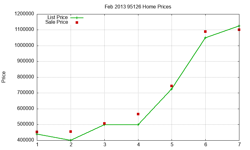 95126 Homes Just Sold 2013-02