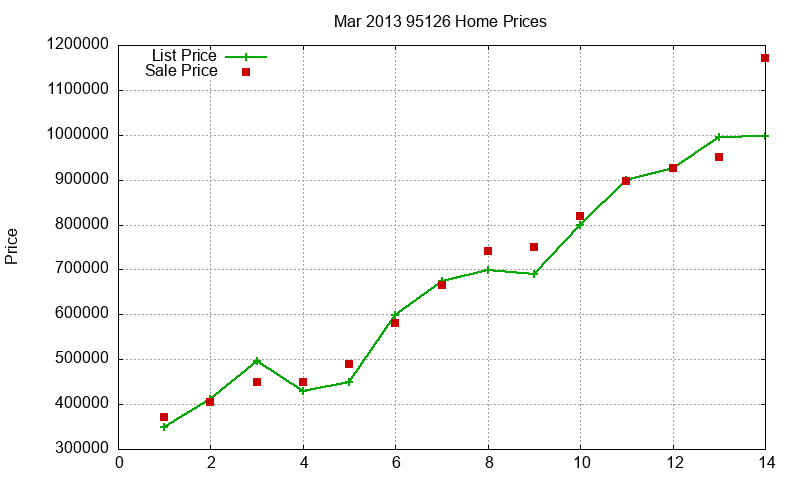 95126 Homes Just Sold 2013-03