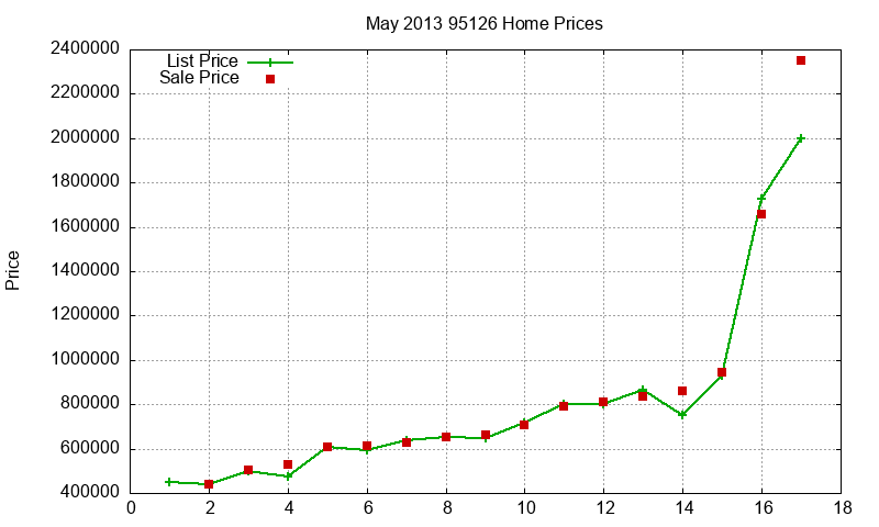 95126 Homes Just Sold 2013-05 95126 Homes Just Sold 2013-05