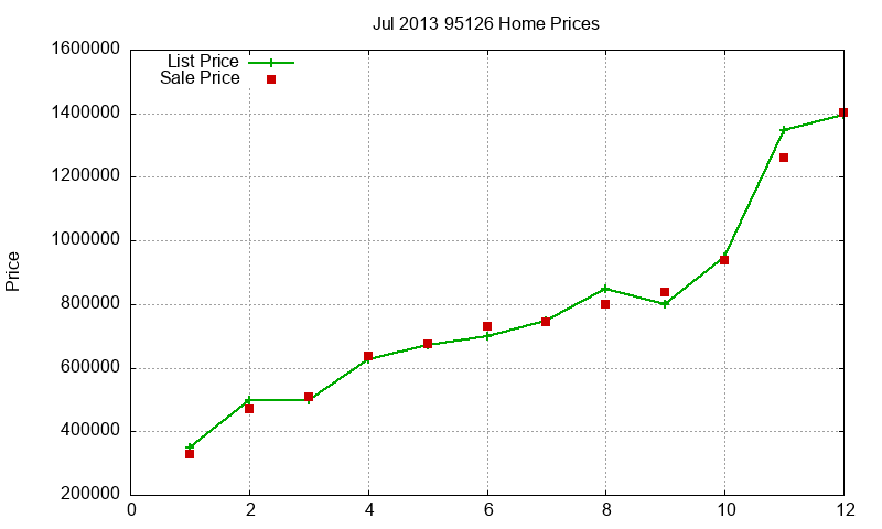 95126 Homes Just Sold 2013-07