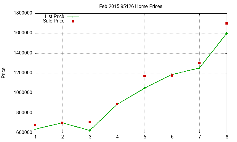 95126 Homes Just Sold 2015-02 95126 Homes Just Sold 2015-02